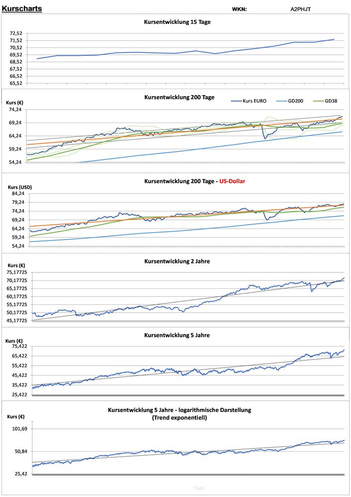 20241013 WKN A2PHJT - Invesco Quantitative Strategies ESG Global Equity Multi-Factor UCITS ETF - USD ACC Seite 2.jpg