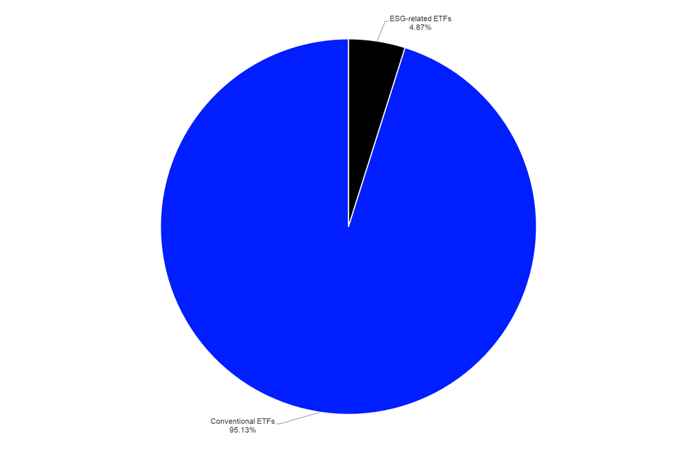 Market Share Assets Under Management in the Global ETF Industry ESG-Related ETFs vs Conventional ETFs – September 30, 2024