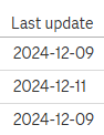 Die Sortierung sollte eigentlich chronologisch absteigend sein.
