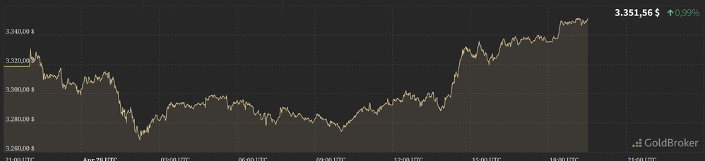 Screenshot 2025-04-28 at 21-32-01 Live-Goldpreis und historische Preischarts GoldBroker.com.png
