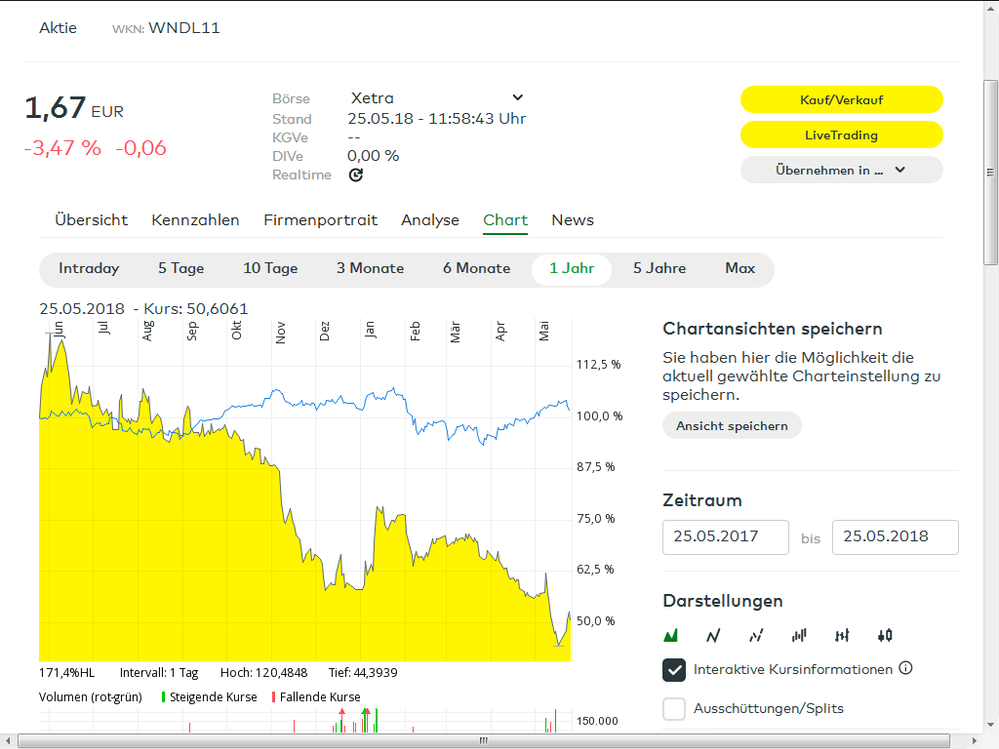 Aus dem comdirect-Informer