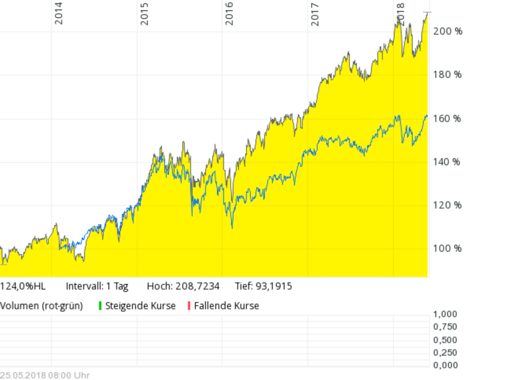 Screenshot_2018-05-28 SIEMENS GLOBAL GROWTH - EUR ACC - 977265 - Informer comdirect de.png