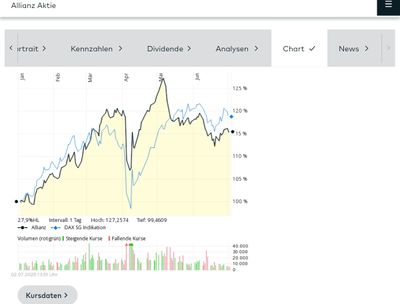 Quelle: comdirect Webseite, Kundenansicht (eingeloggt) im Produktionssystem, abgerufen am 02. Juli 2025
