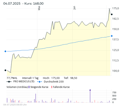 Screenshot 2025-07-04 at 16-57-24 PRO MEDICUS LTD. Aktie Aktienkurs & Charts comdirect Informer.png