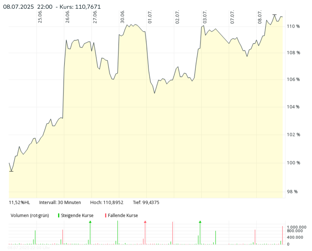 Screenshot 2025-07-09 at 01-15-23 Arista Networks Aktie Aktienkurs & Charts comdirect Informer.png