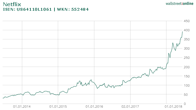 Netflix_hist_wallstreet_online_20130616_20180616.png