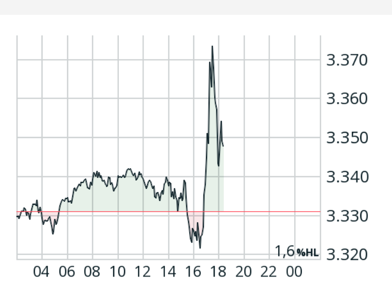 Screenshot 2025-07-16 at 18-36-27 Goldpreis Aktueller Preis für die Feinunze Gold in USD comdirect Informer.png