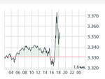 Screenshot 2025-07-16 at 18-36-27 Goldpreis Aktueller Preis für die Feinunze Gold in USD comdirect Informer.png