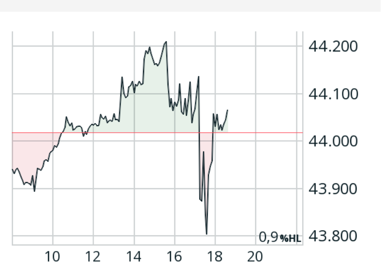 Screenshot 2025-07-16 at 18-36-53 Dow Jones Indikation (Société Générale) Index Kurs Charts & News comdirect Informer.png