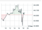 Screenshot 2025-07-16 at 18-36-53 Dow Jones Indikation (Société Générale) Index Kurs Charts & News comdirect Informer.png