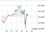 Screenshot 2025-07-16 at 18-36-53 Dow Jones Indikation (Société Générale) Index Kurs Charts & News comdirect Informer.png