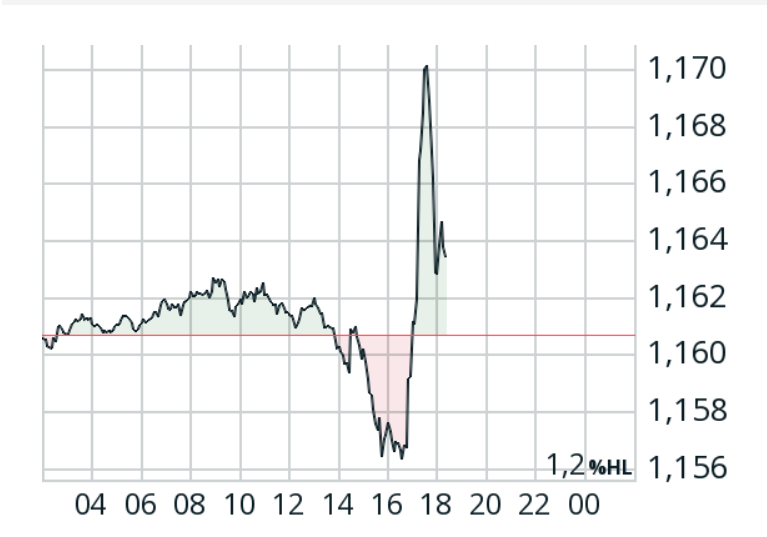 Screenshot 2025-07-16 at 18-37-23 Dollarkurs Wechselkurs Euro Dollar 965275 comdirect Informer.png