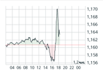 Screenshot 2025-07-16 at 18-37-23 Dollarkurs Wechselkurs Euro Dollar 965275 comdirect Informer.png