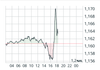 Screenshot 2025-07-16 at 18-37-23 Dollarkurs Wechselkurs Euro Dollar 965275 comdirect Informer.png