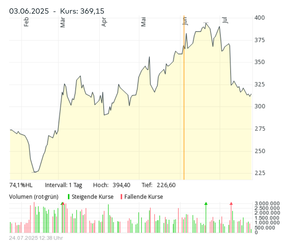 Screenshot:Kurs an der Euronext Oslo (Norwegische Kronen), Darstellung 6 Monate, Split 3.6. markiert.