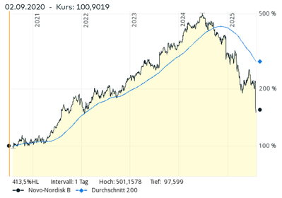 Screenshot 2025-08-04 at 15-13-12 Novo-Nordisk B Aktie Aktienkurs & Charts comdirect Informer.png