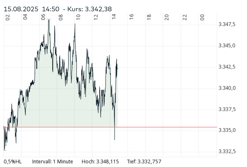 Screenshot 2025-08-15 at 15-06-11 Gold Preis Aktueller Gold Kurs für Gold comdirect Informer.png
