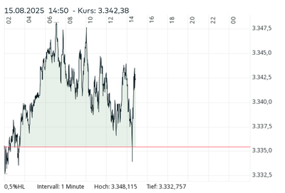 Screenshot 2025-08-15 at 15-06-11 Gold Preis Aktueller Gold Kurs für Gold comdirect Informer.png