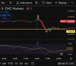 Quelle: Tradingview/Kursbasis CMC Markets, eingeloggter Zustand/Kundenansicht, abgerufen am 20.02.2025