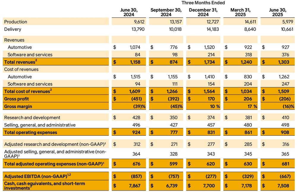 Quelle: Rivian Webseite, Investoren-Bereich, abgerufen am 01.10.2025
