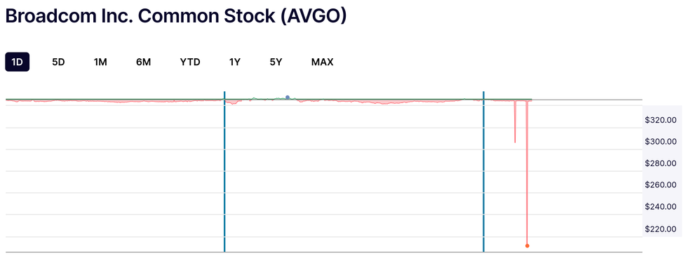 Broadcom Nachbörslich USA (09.10.2025)