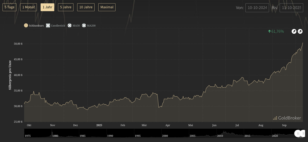 Screenshot 2025-10-14 at 01-00-22 Live-Silberpreis und historische Preischarts GoldBroker.com.png