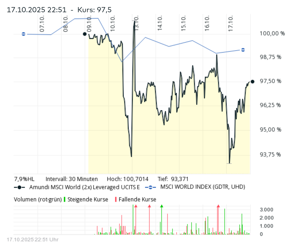 Screenshot 2025-10-19 at 23-46-40 Amundi MSCI World (2x) Leveraged UCITS ETF - USD .. ETF FR0014010HV4 comdirect Informer.png