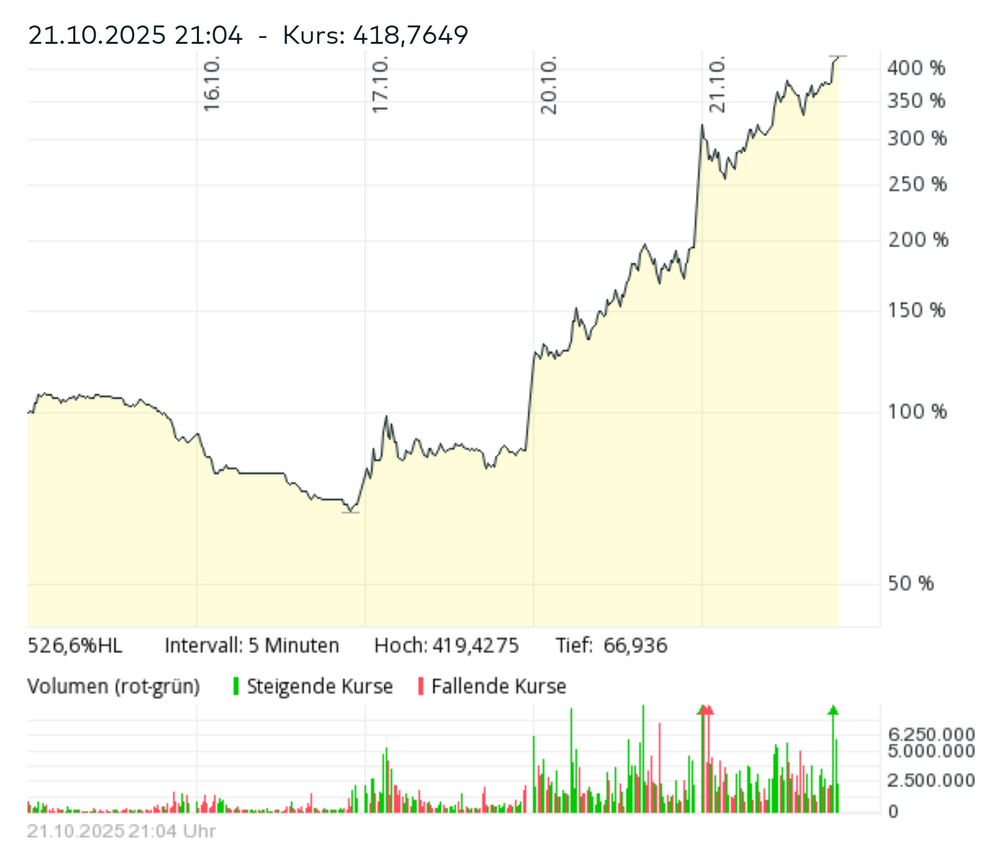 Screenshot 2025-10-21 at 21-19-41 Beyond Meat Aktie Aktienkurs & Charts comdirect Informer.png