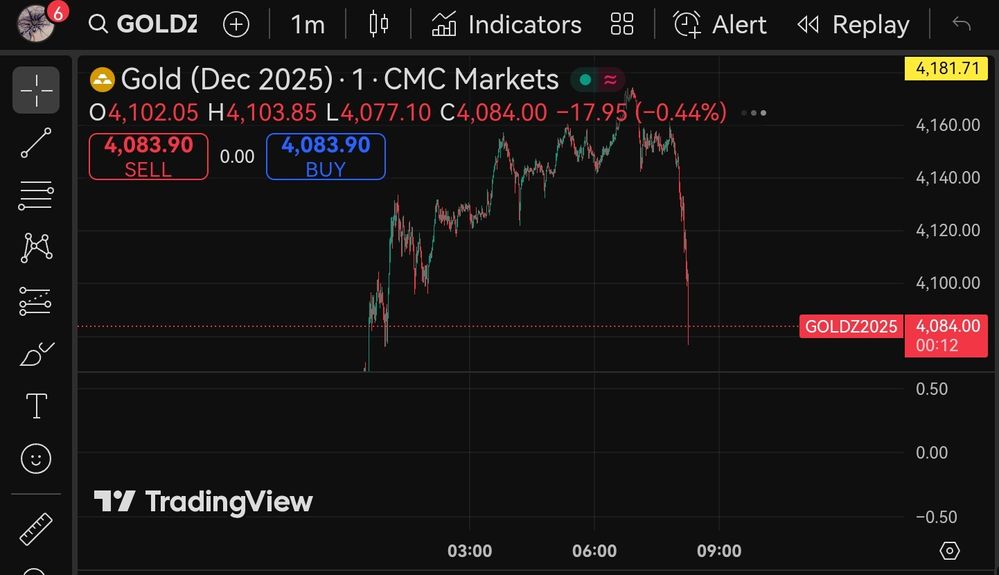 Quelle: tradingview/CMC Markets, abgerufen am 22.10.2025