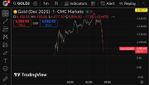Quelle: tradingview/CMC Markets, abgerufen am 22.10.2025