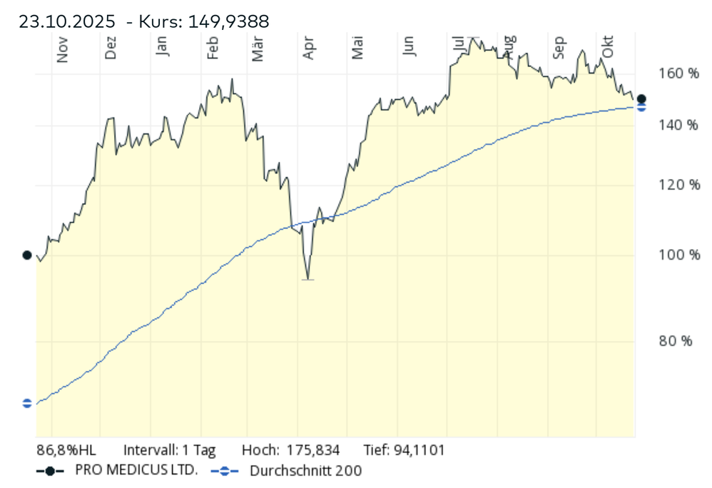 Screenshot 2025-10-23 at 21-54-24 PRO MEDICUS LTD. Aktie Aktienkurs & Charts comdirect Informer.png