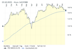 Screenshot 2025-10-23 at 21-54-24 PRO MEDICUS LTD. Aktie Aktienkurs & Charts comdirect Informer.png