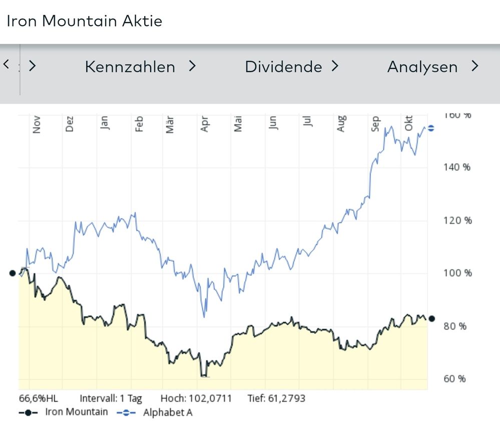 Quelle: comdirect Informer, Chart-Tool, abgerufen am 23.10.2025