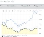 Quelle: comdirect Informer, Chart-Tool, abgerufen am 23.10.2025