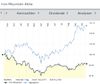 Quelle: comdirect Informer, Chart-Tool, abgerufen am 23.10.2025