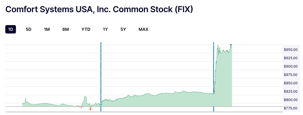 Screenshot 2025-10-23 at 23-17-46 Comfort Systems USA Inc. Common Stock (FIX) Stock Price Quote News & History Nasdaq.png