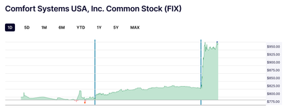 Screenshot 2025-10-23 at 23-17-46 Comfort Systems USA Inc. Common Stock (FIX) Stock Price Quote News & History Nasdaq.png