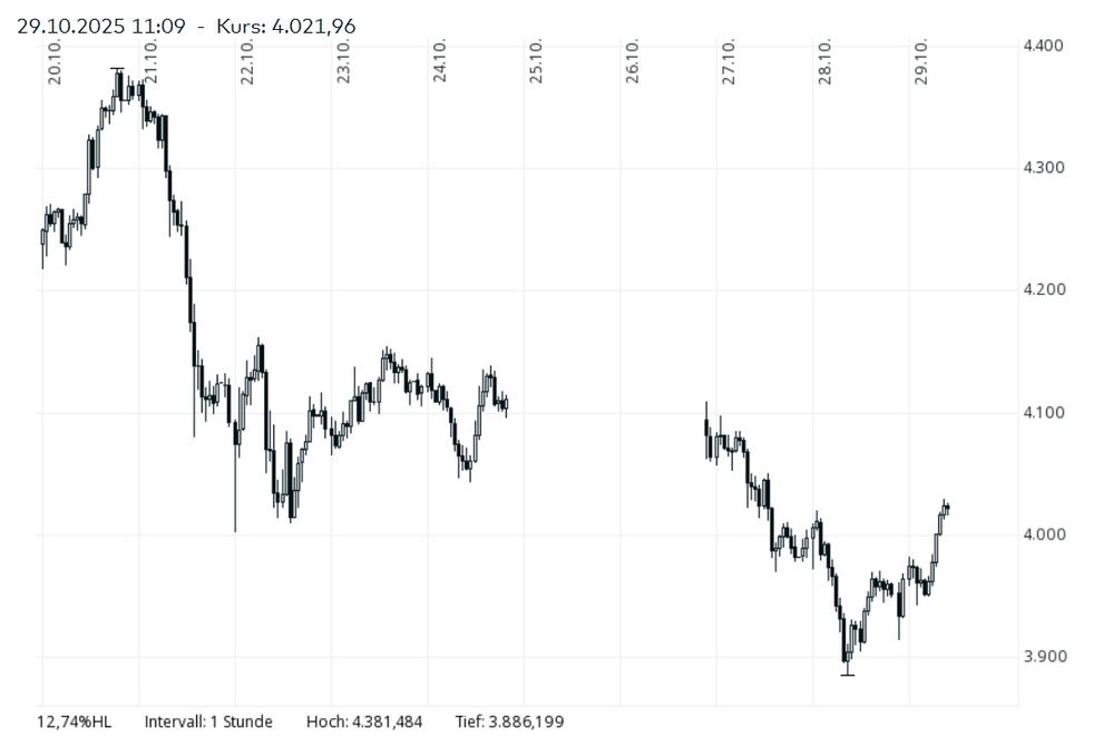 Gold wieder über 4000.jpg