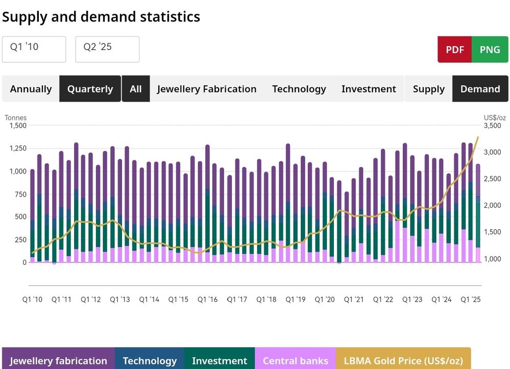 Quelle: World Gold Council, Webseite/öffentliche Ansicht, abgerufen am 29.10.2025
