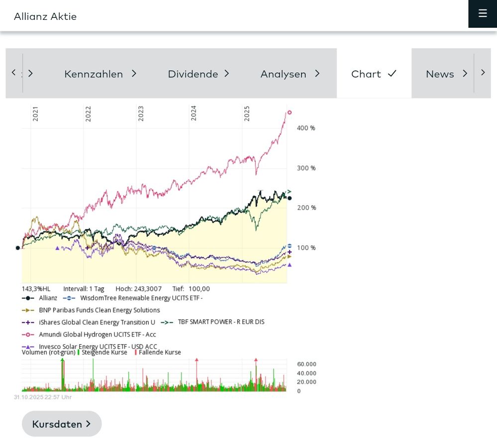 Quelle: comdirect Chartvergleich, eigene Eingaben, abgerufen am 02.11.2025