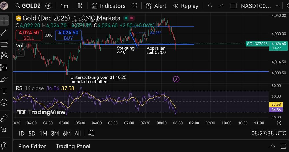 Quelle: tradingview, eingeloggter Zustand, eigene Kommentare, 03.11.2025
