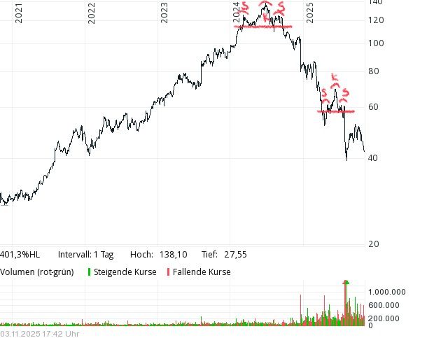 Novo N. 5 Jahreschart