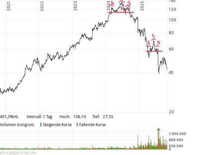 Novo N. 5 Jahreschart