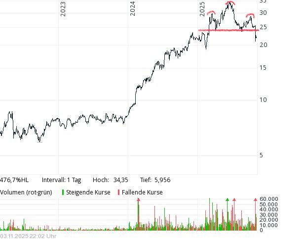 Kongsberg Gruppen Chart in €