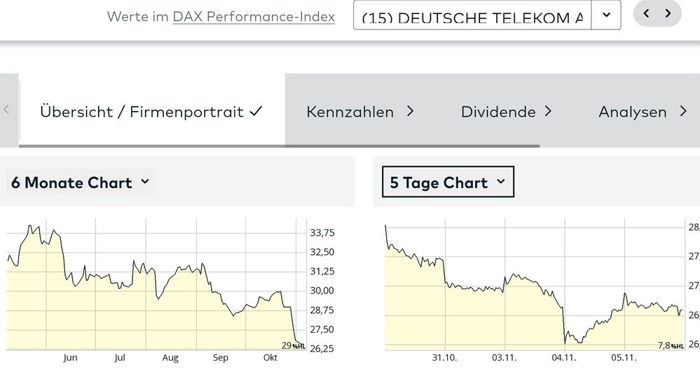 Quelle: comdirect Informer, abgerufen am 06.11.2025