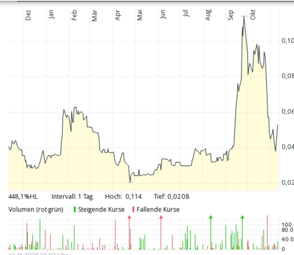 Symbolbild: Pennystock kanadischer Provenienz, comdirect Chart-Anwendung, abgerufen am 11.11.2025
