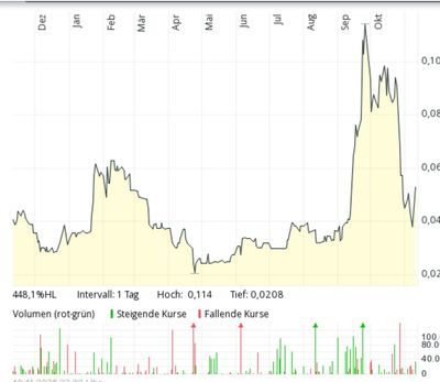 Symbolbild: Pennystock kanadischer Provenienz, comdirect Chart-Anwendung, abgerufen am 11.11.2025
