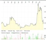 Symbolbild: Pennystock kanadischer Provenienz, comdirect Chart-Anwendung, abgerufen am 11.11.2025