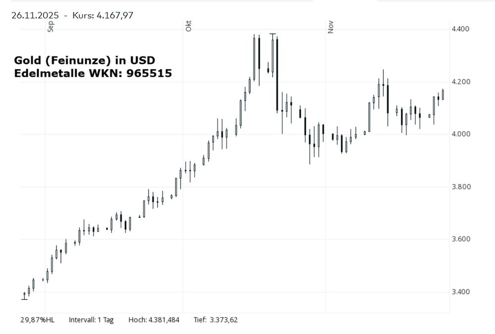 Gold Ende Nov 2025.jpg