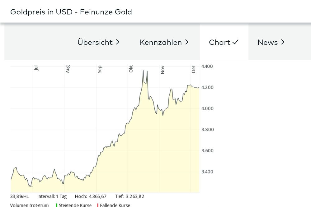 Quelle: comdirect Webseite/Informer, eingeloggter Zustand, abgerufen am 09.12.2025